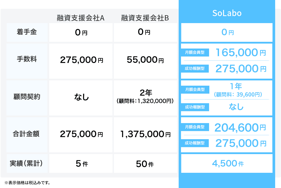 SoLabo　０円　他社比較　着手金　手数料　顧問契約