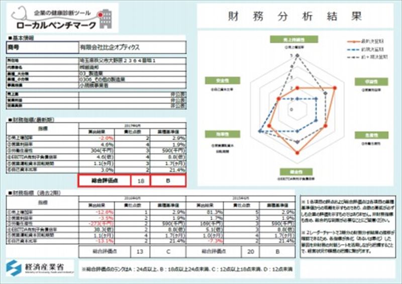 ローカルベンチマーク　経済産業省