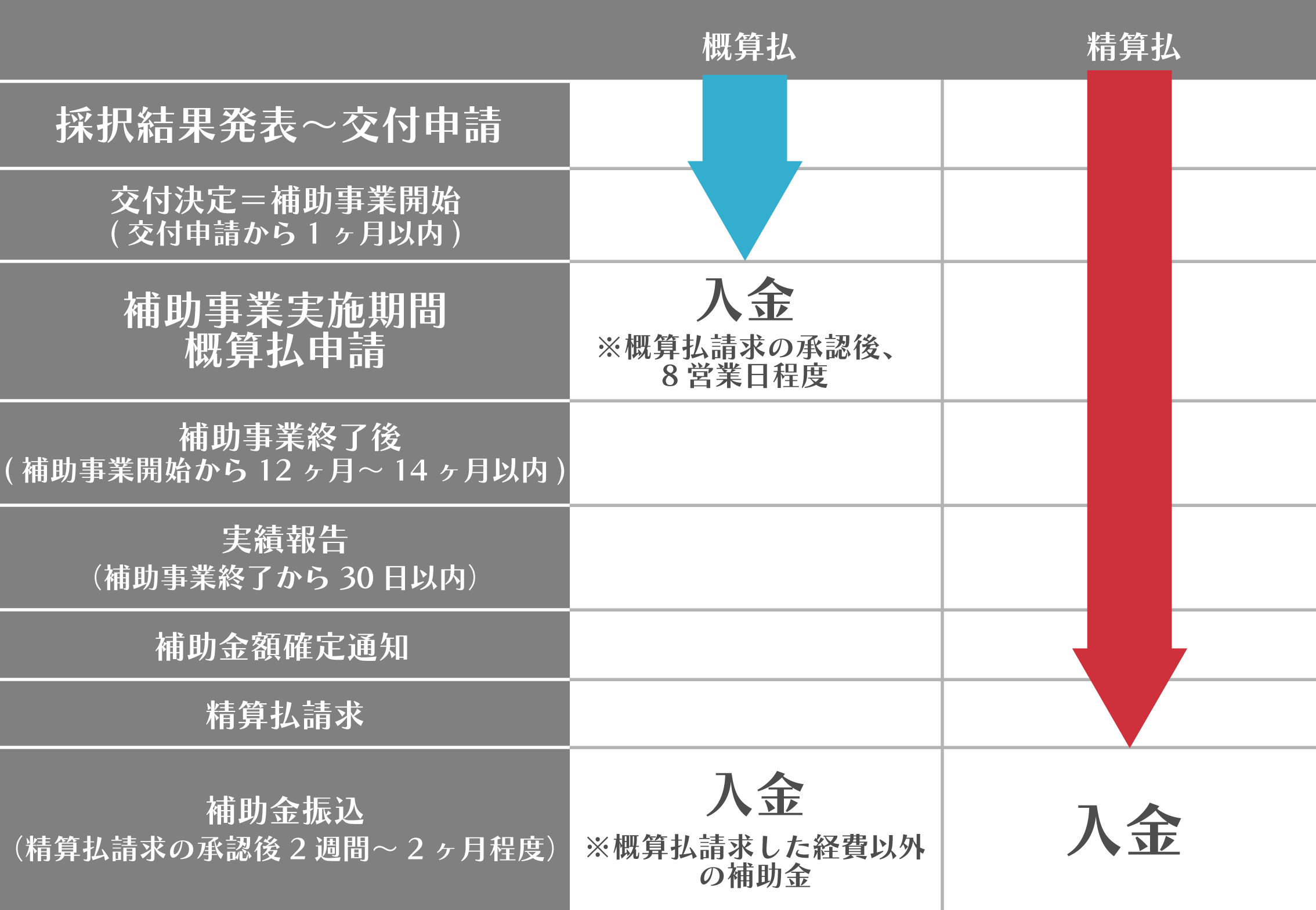 概算 払い と は