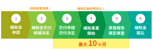 補助金交付までの流れ