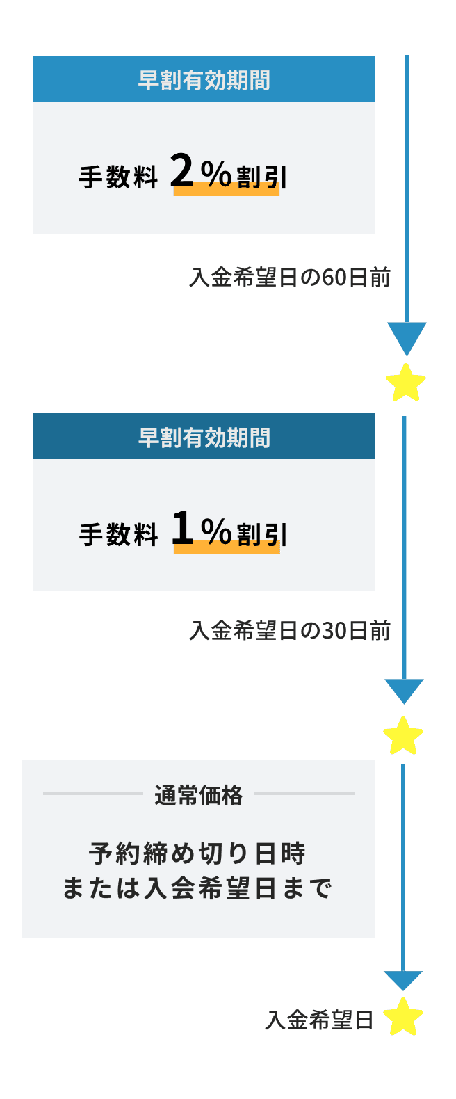 新規契約者に限り、入金希望日が30日以上の取引で1%、60日以上前の取引で2％の手数料の割引をいたします。