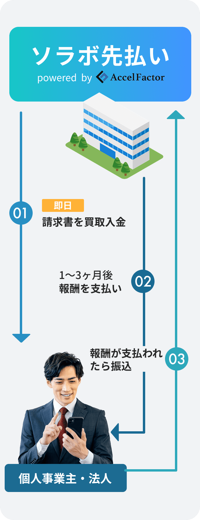ソラボ先払いの仕組み