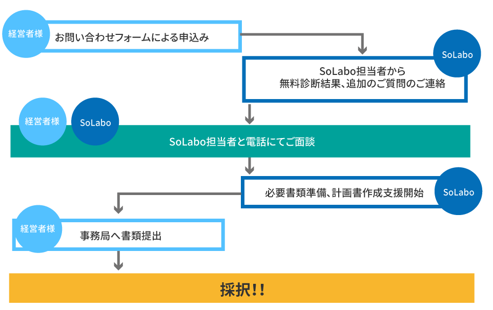 経営者様　SoLabo　金融機関　無料相談　融資決定