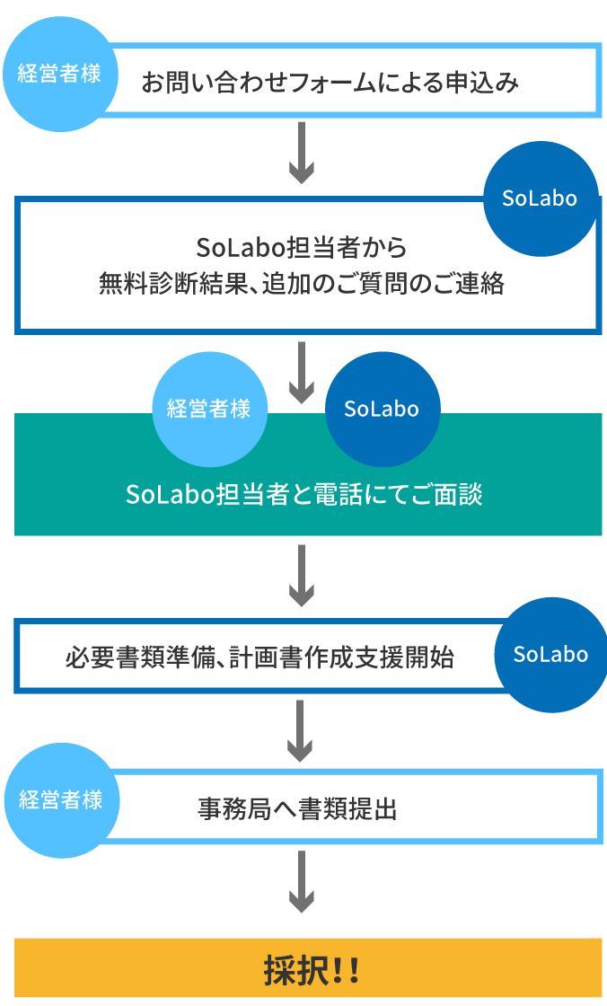 経営者様　SoLabo　金融機関　無料相談　融資決定