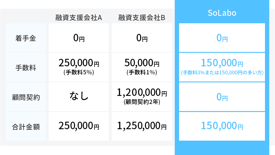 SoLabo　０円　他社比較　着手金　手数料　顧問契約