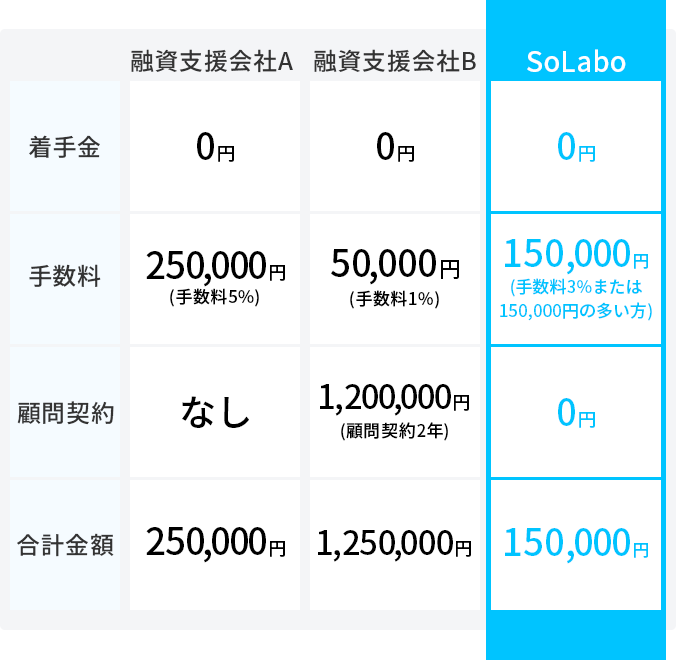 SoLabo　０円　他社比較　着手金　手数料　顧問契約