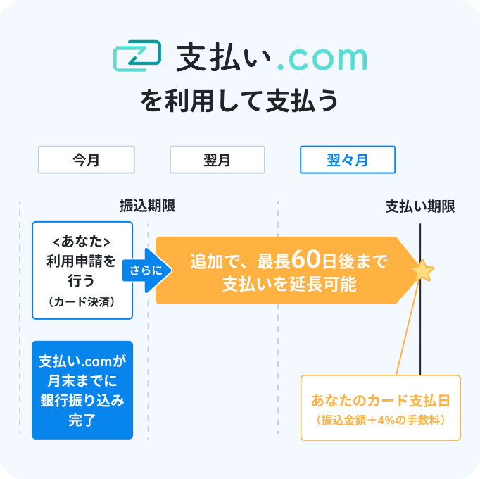 支払い.comを利用して払う場合の流れの画像