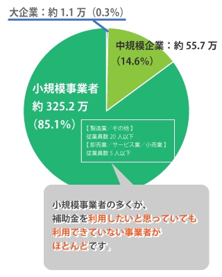 日本の大企業・中規模企業・小規模事業者数円グラフ